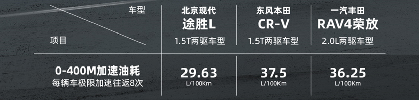三款主流紧凑级SUV油耗测试 最后赢家居然是它？