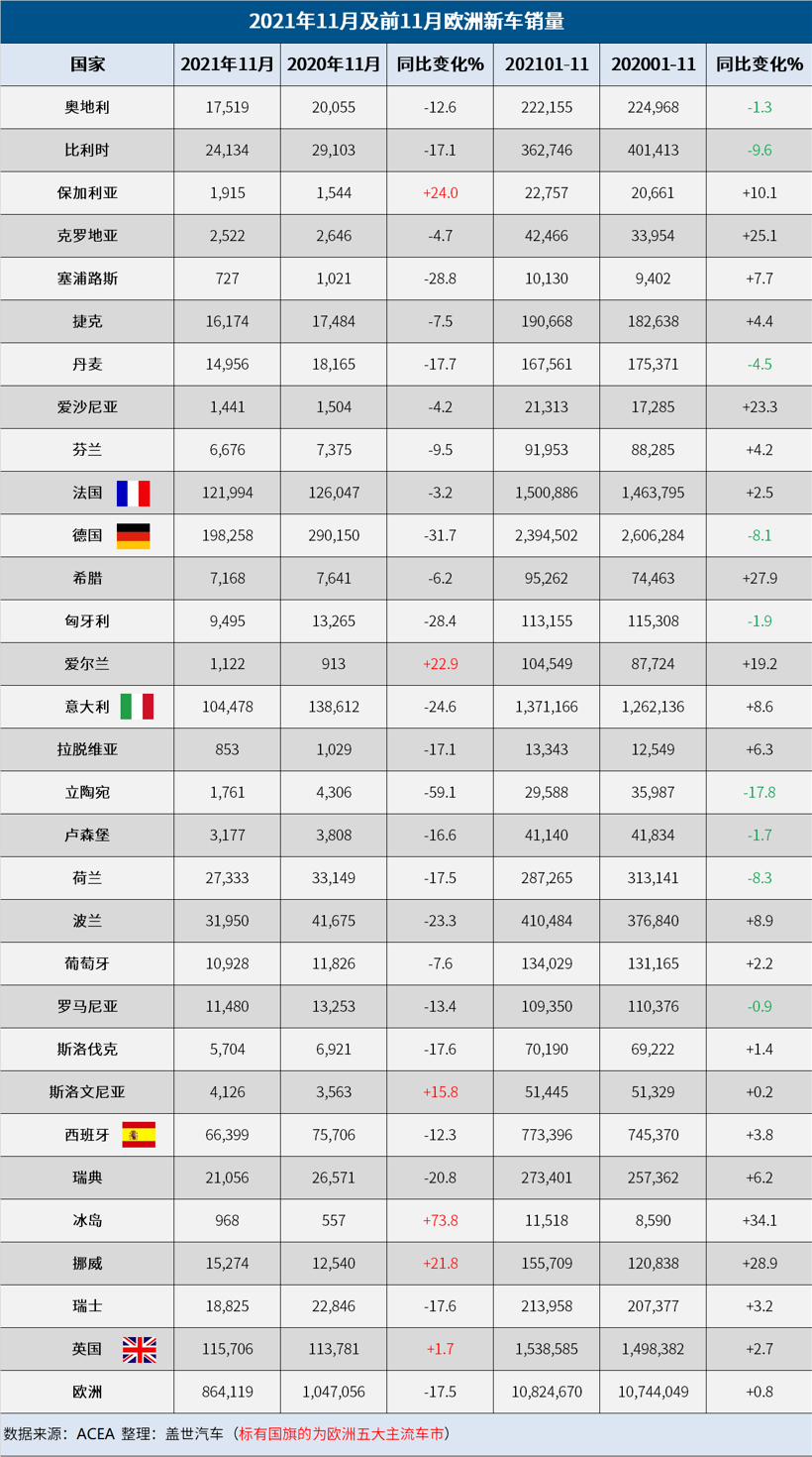 11月欧洲车市：销量下跌17%创新低，复苏势头缓慢