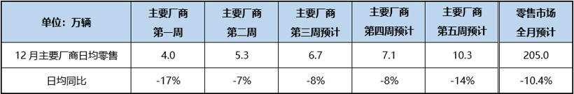 乘联会预计12月狭义乘用车零售销量205万辆，全年2009万辆