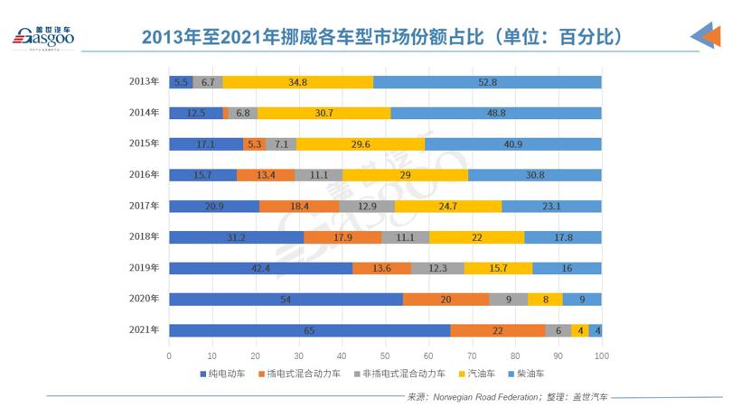 特斯拉领跑，挪威2021年电动车市场份额高达87%