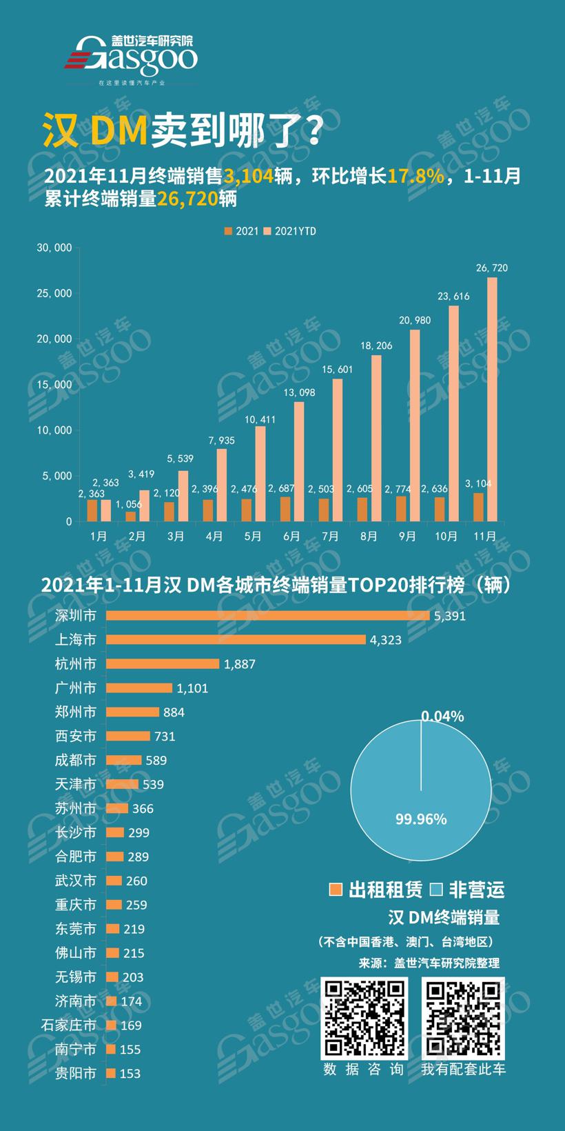 比亚迪汉DM和宋PLUS DM卖哪儿了？