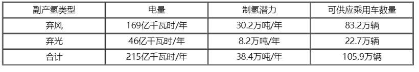 已批准五大示范城市群，氢燃料电池汽车政策红利集中释放