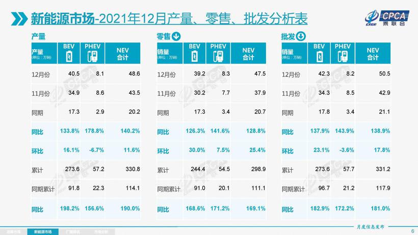 2021，充电基础设施新增超90万台