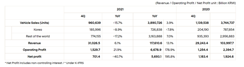 现代汽车公布2021年业绩，净利润同比大涨196%