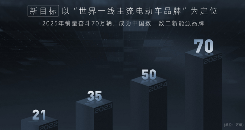赌性or狼性？长安新能源50亿B轮融资背后