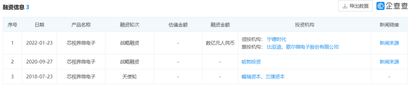 宁德时代领投芯视界微电子，歌尔/比亚迪纷纷加持