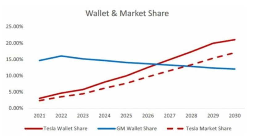 分析师：特斯拉营收未来5年内会超过通用和福特的总和