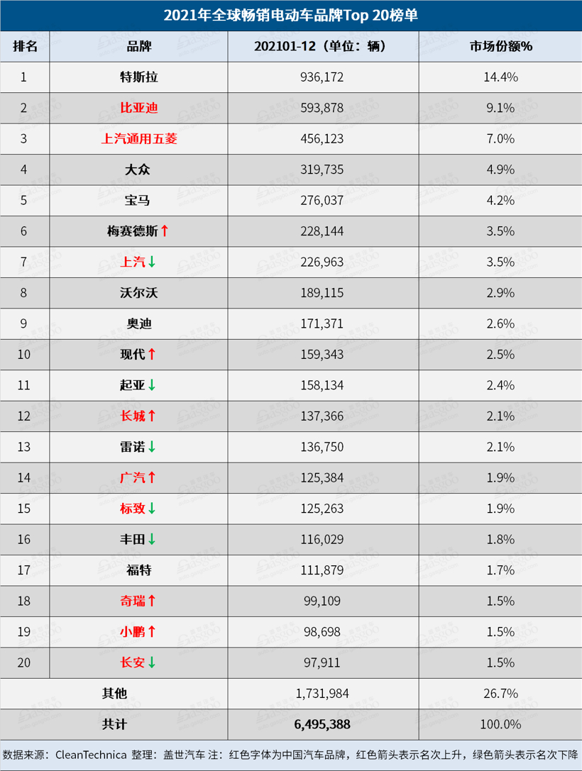 2021年全球电动车销量：Model 3四度夺魁，比亚迪逼近特斯拉