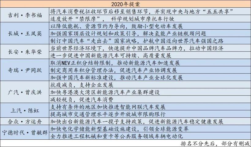 今年两会汽车提案都有啥，往年的都实现了吗？