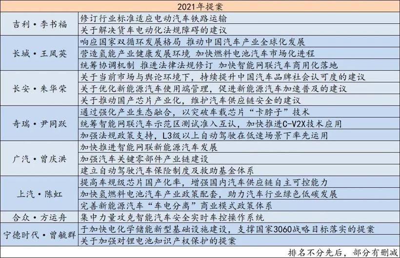今年两会汽车提案都有啥，往年的都实现了吗？