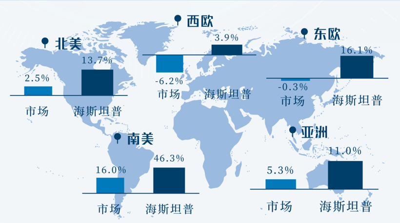 海斯坦普公布2021年业绩，全面超越所有目标