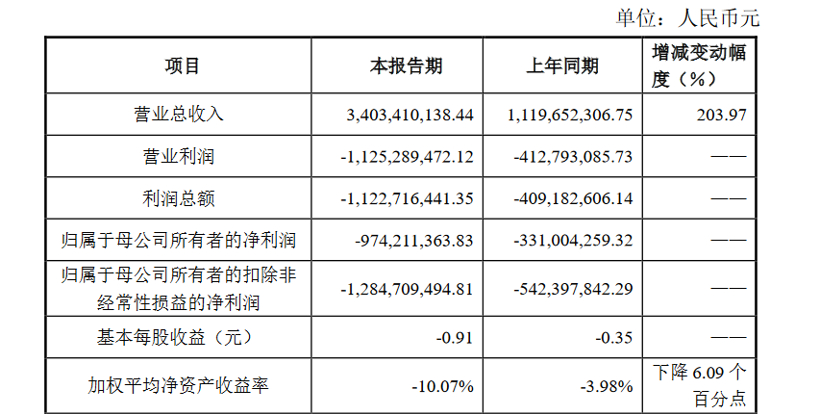 孚能科技：2022年产品售价有不同程度提高