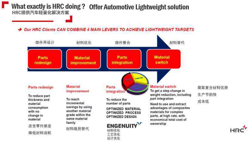 材料不断精进，HRC碳纤维车身方案带来哪些可能？