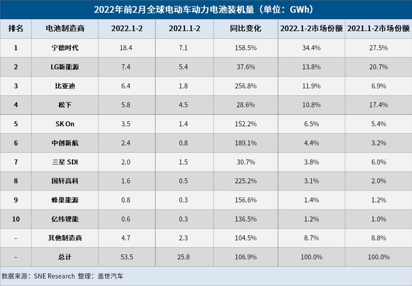 2月全球电动车电池装机量：宁德时代一家独大，中创新航超三星SDI