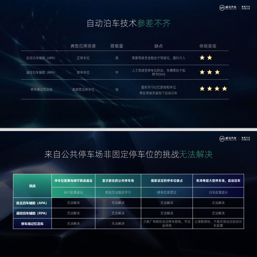 威马发布PAVP技术 全自动化泊车时代真的来了？