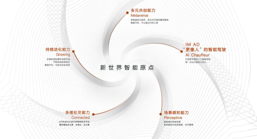 智己汽车提出“新世界汽车智能五大标准”