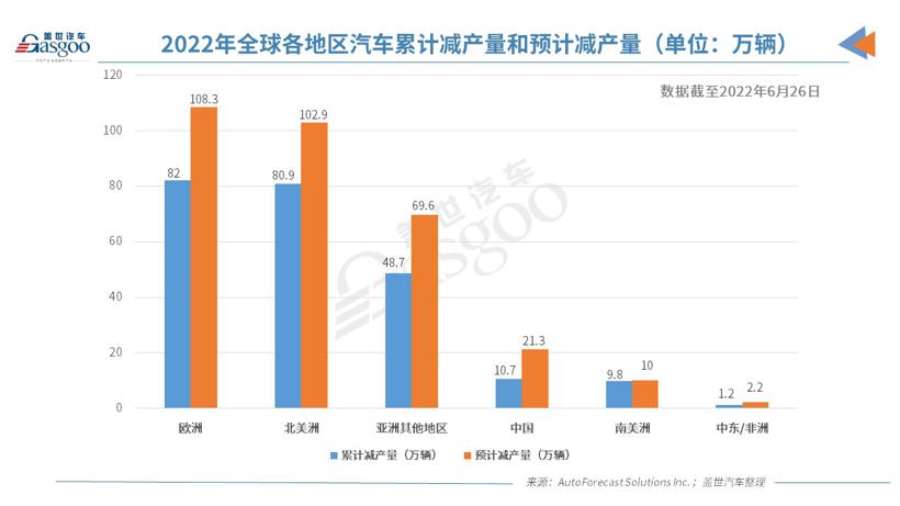 AFS：上周全球因缺芯减产逾7万辆车