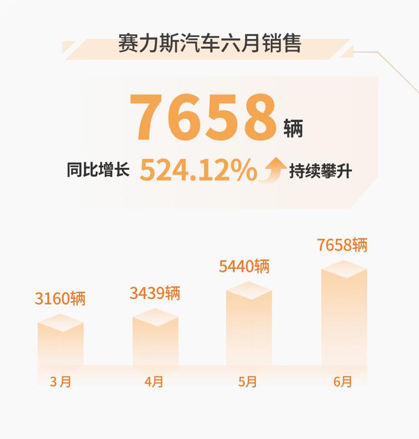 赛力斯汽车6月销量达7658辆，同比增长185.41%，创历史新高