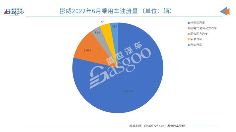 挪威6月电动乘用车份额上涨至近90%