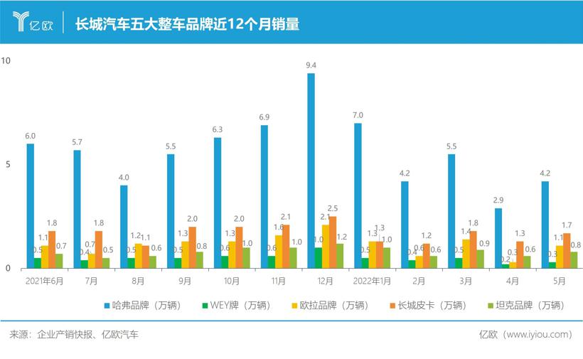 长城汽车，迷失新能源