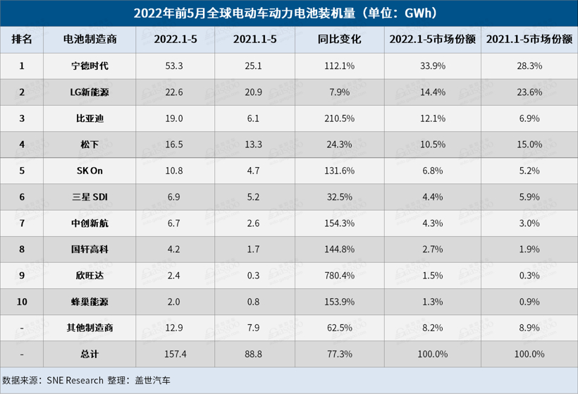 传宁德时代正在墨西哥选址建厂，为特斯拉和福特供货