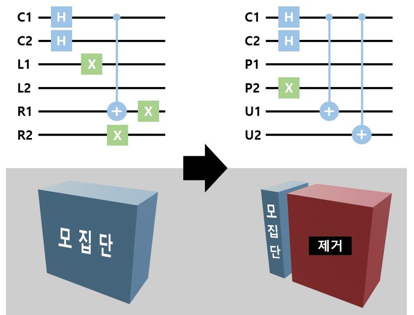 韩国研究团队开发“优化算法” 提高量子计算机效率