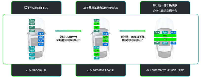 深研OS赋能车机生态 推动软件、功能、车辆相互独立运行