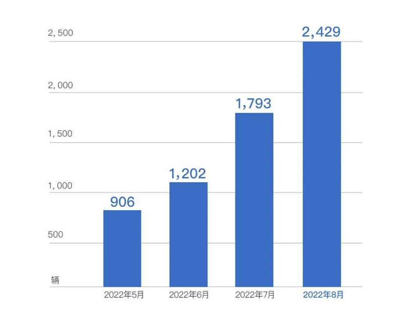 岚图8月交付2429辆新车，环比增长35%