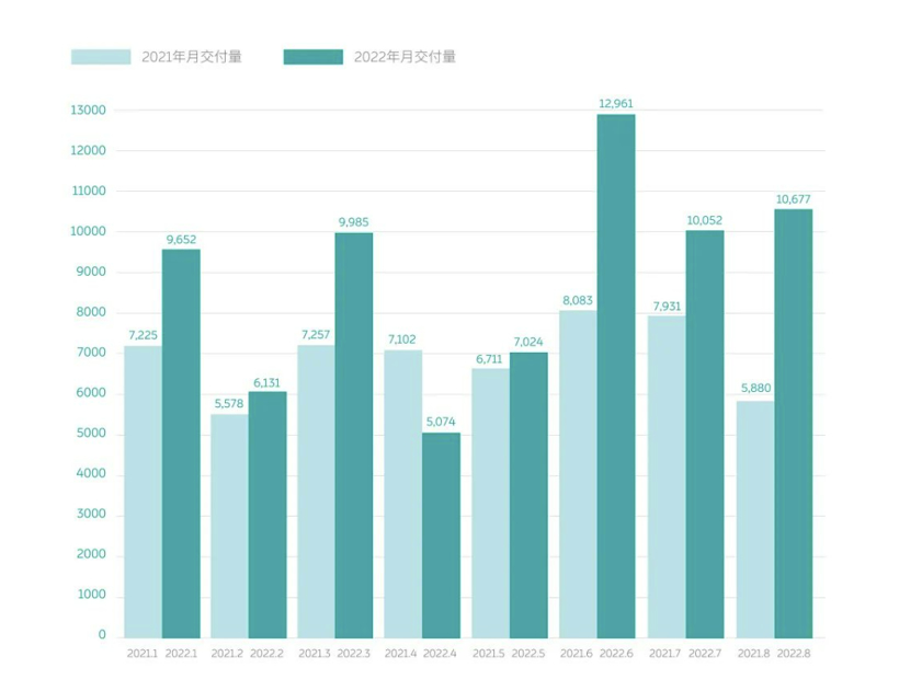 蔚来8月交付量10677台，同比增长81.6%