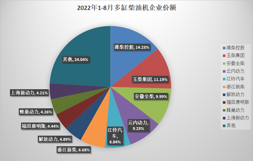 潍柴37万 全柴26万 TA杀入前五 前8月柴油机销近300万台