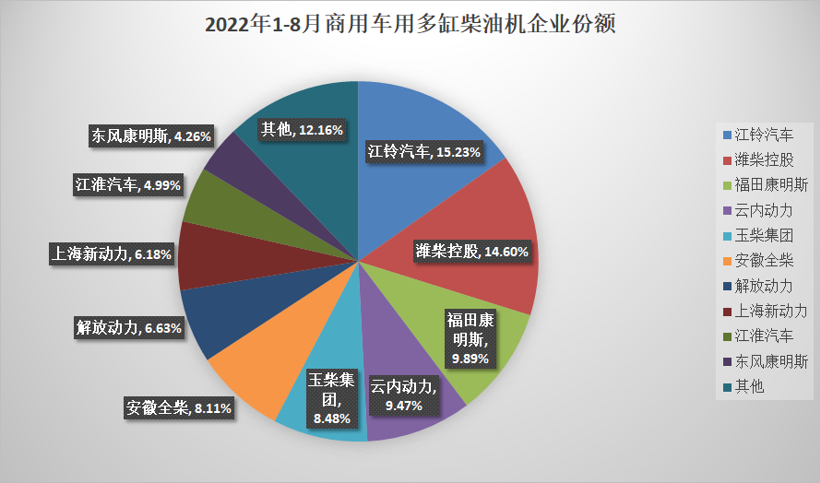 潍柴37万 全柴26万 TA杀入前五 前8月柴油机销近300万台