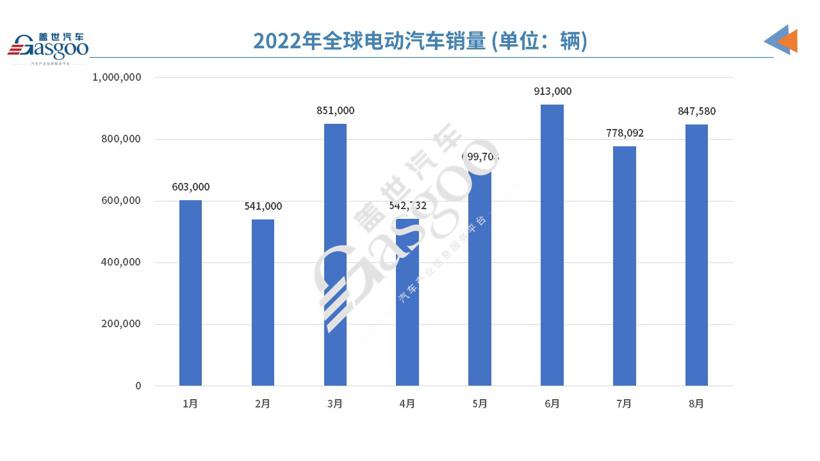 8月全球电动车销量：特斯拉Model Y重回榜首，五菱宏光MINI EV首次跌出前三