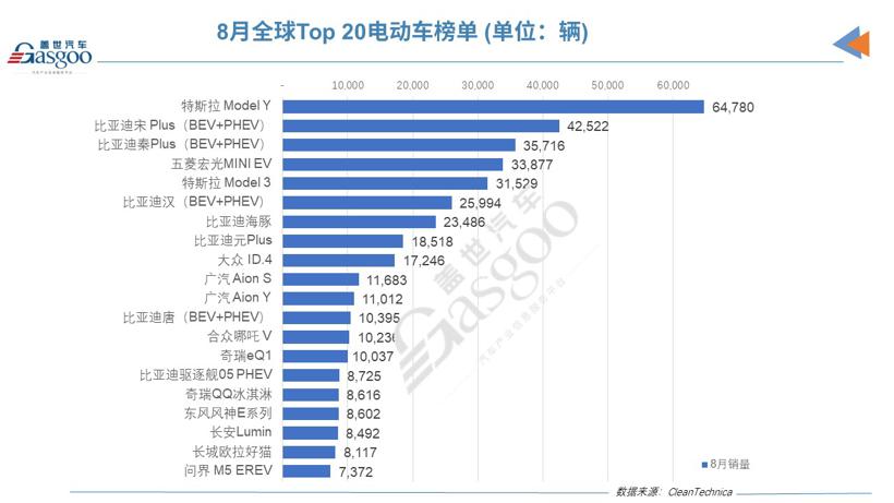 8月全球电动车销量：特斯拉Model Y重回榜首，五菱宏光MINI EV首次跌出前三