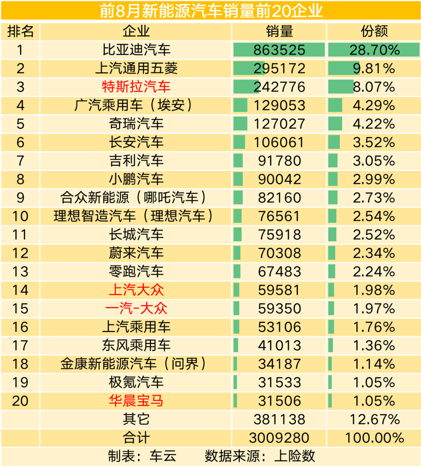 比亚迪的一飞冲天，让自主车企完成了对合资车企的“超越”