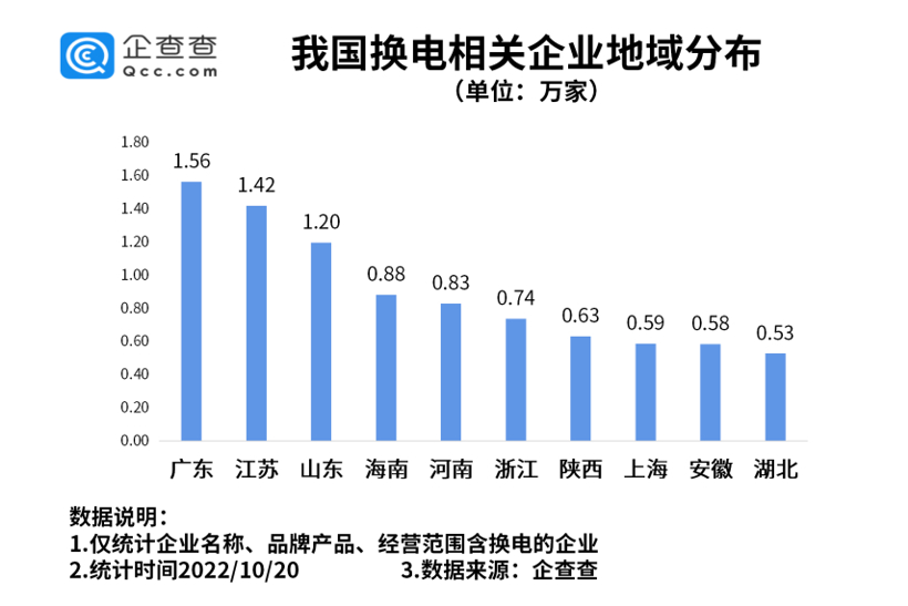 我国现存换电相关企业14.43万家 各地利好政策持续加码