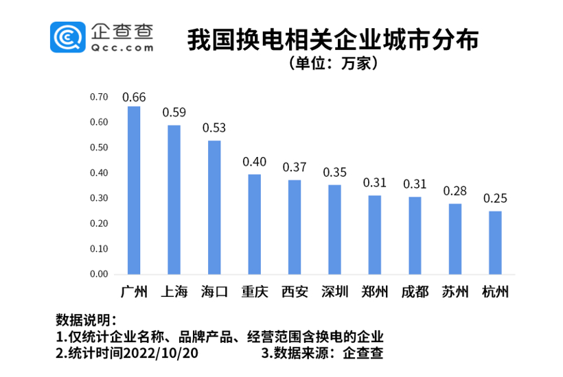 我国现存换电相关企业14.43万家 各地利好政策持续加码
