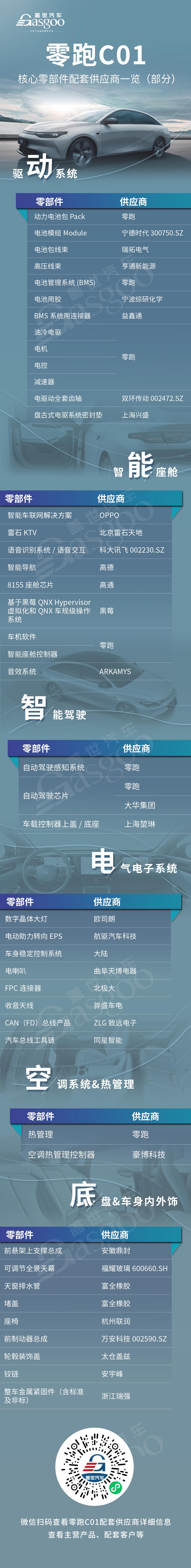 全域自研成效初显，零跑C01核心零部件配套供应商一览
