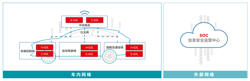 车辆网络攻击克星→盖瑞特整车入侵检测系统