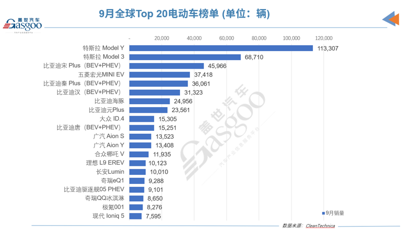 9月全球电动车销量破百万辆，特斯拉包揽冠亚军