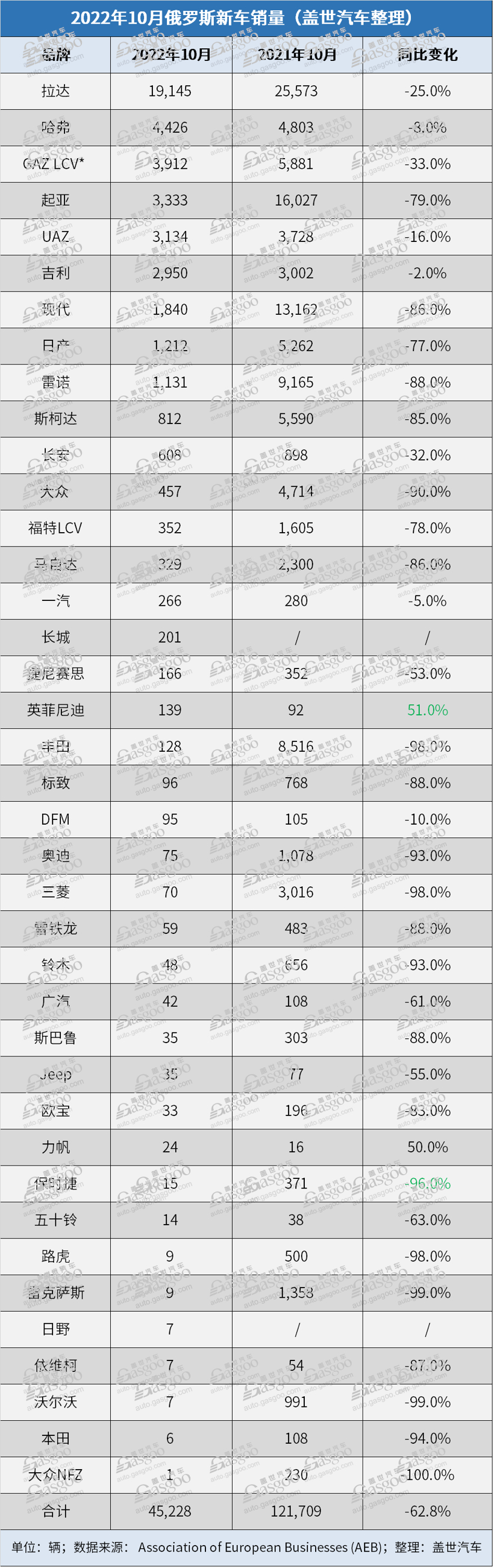 俄罗斯10月新车销量跌幅超60%，哈弗排名上涨至第二