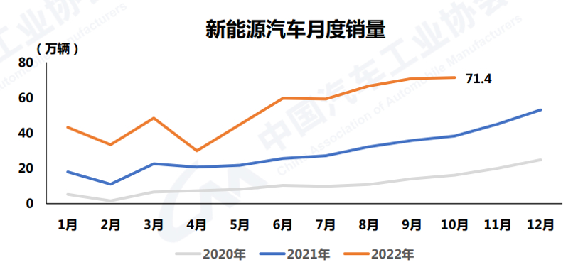 10月新能源汽车销量再创历史新高，达到71.4万辆
