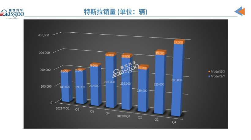 特斯拉Q4销量首次突破40万辆，全年交付量未达到50%增长目标