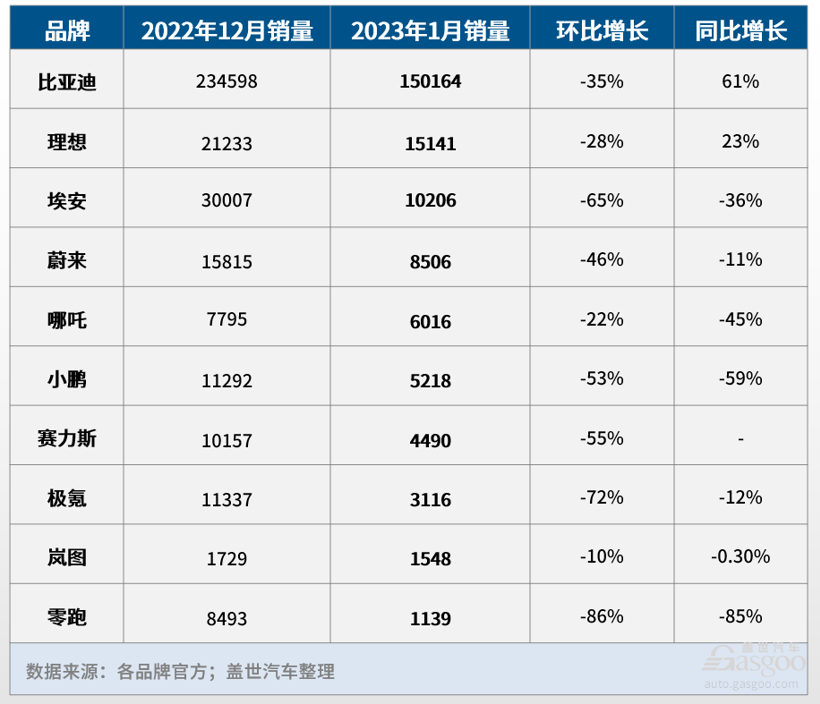 E周看点 | 王凤英出任小鹏汽车总裁；零跑首月销量暴跌