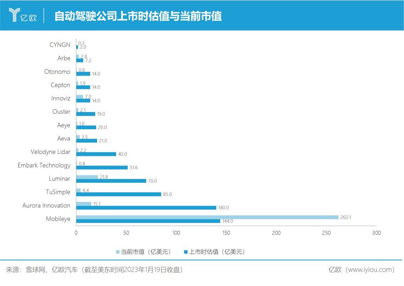 2022遇冷，自动驾驶还好吗？