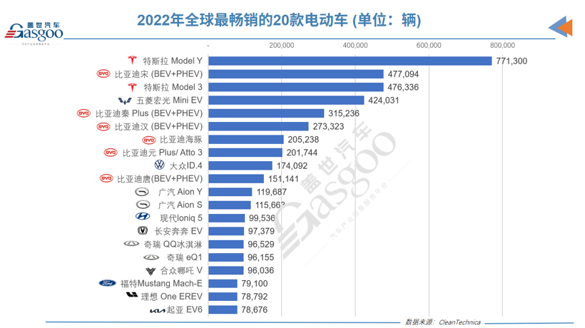 2022年全球电动汽车销量突破千万辆，比亚迪一路狂飙