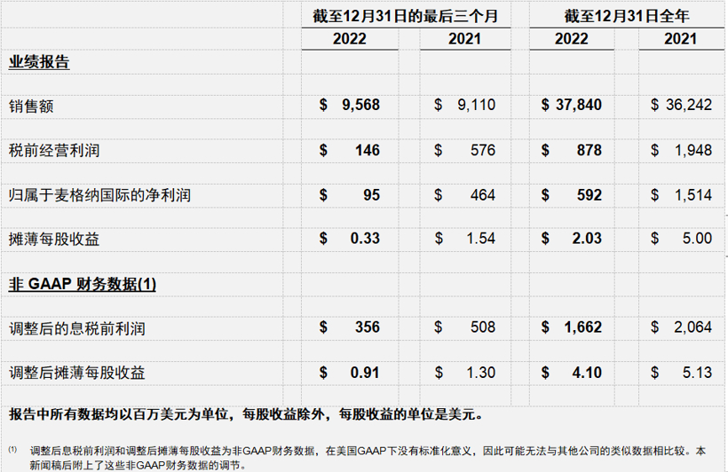麦格纳公布2022年第四季度财报以及2023年展望
