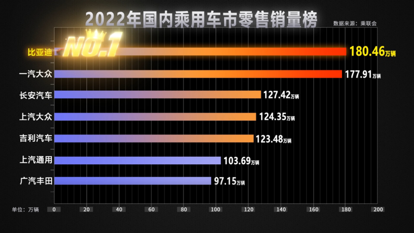 成为全球第一之后，比亚迪会像华为一样被封锁吗？| 产业观察