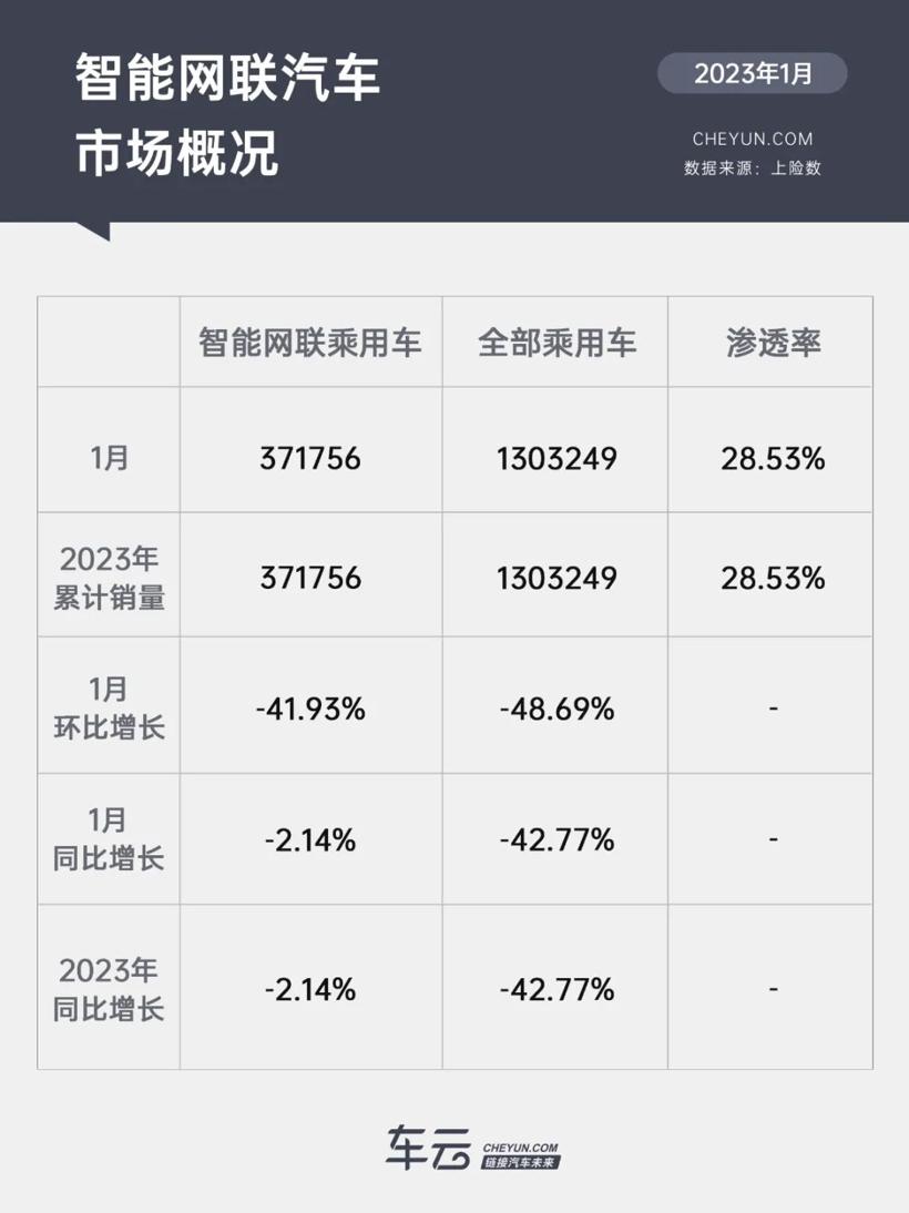1月车市疲软亮点还在“智能化”：ET5首超3系，腾势D9力压GL8