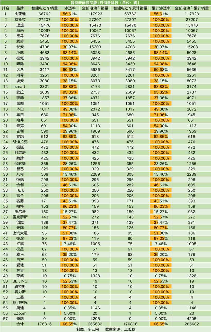 1月车市疲软亮点还在“智能化”：ET5首超3系，腾势D9力压GL8