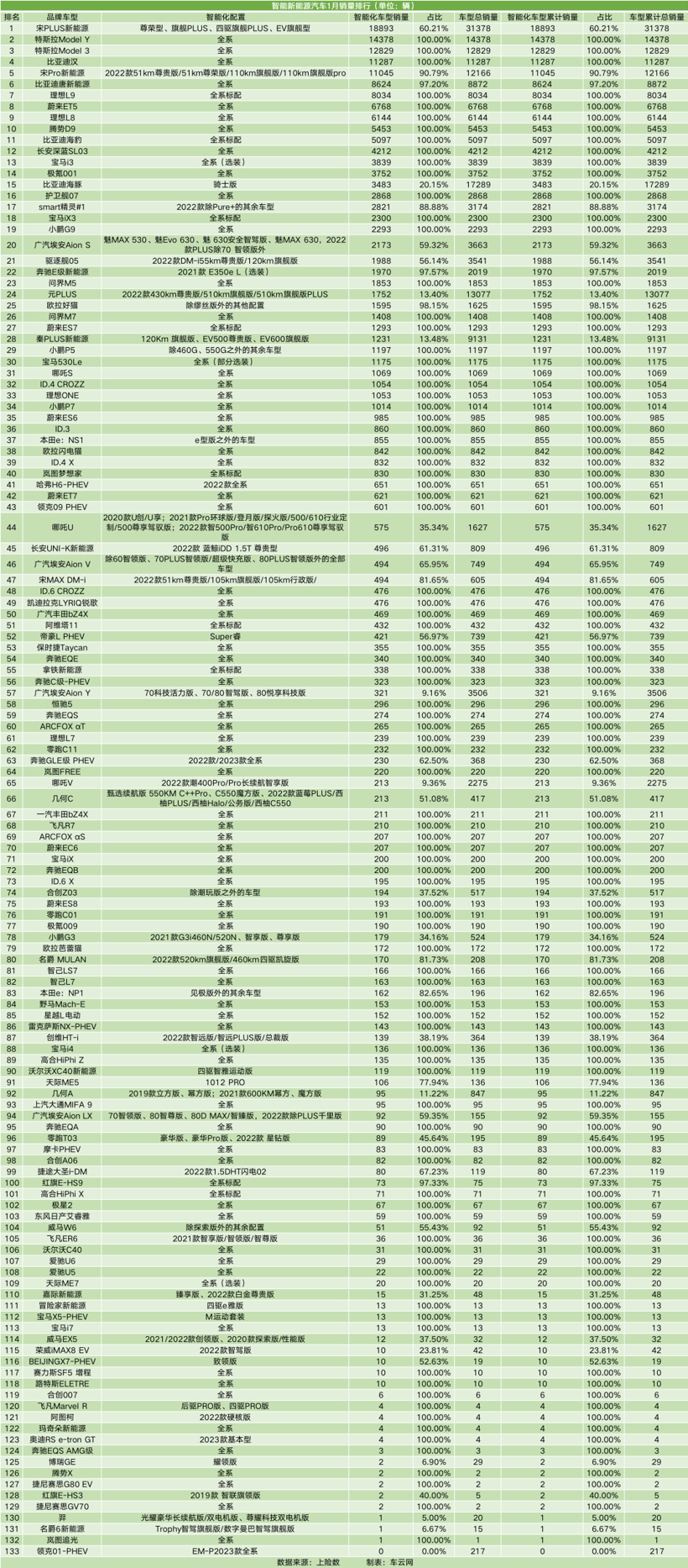 1月车市疲软亮点还在“智能化”：ET5首超3系，腾势D9力压GL8